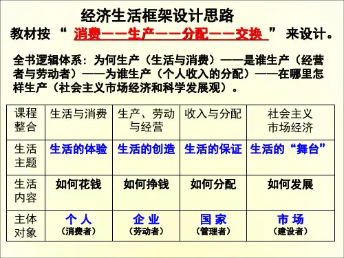 高中政治经济生活知识结构.ppt.ppt