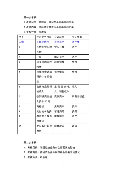 会计基础习题-权责发生制--会计要素-会计科目-会计凭证