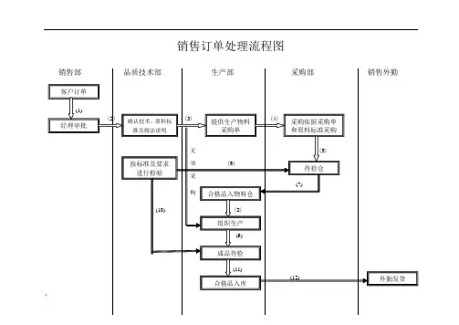 销售订单处理流程图