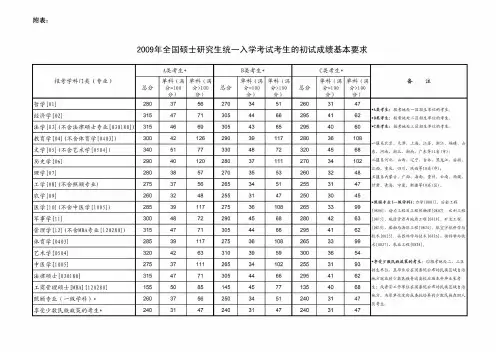 历年考研国家复试基本分数线
