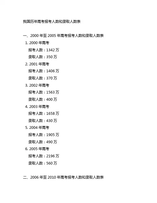 中国历年高考报考人数和录取人数表