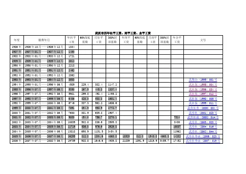 武汉市历年社平工资岗平工资企平工资