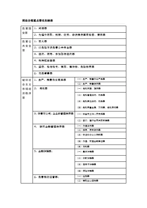 刑法分则重点罪名归纳表
