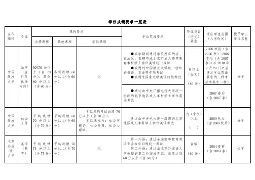110701学位成绩要求一览表