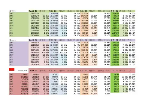 中美贸易2005-1014年数据大全