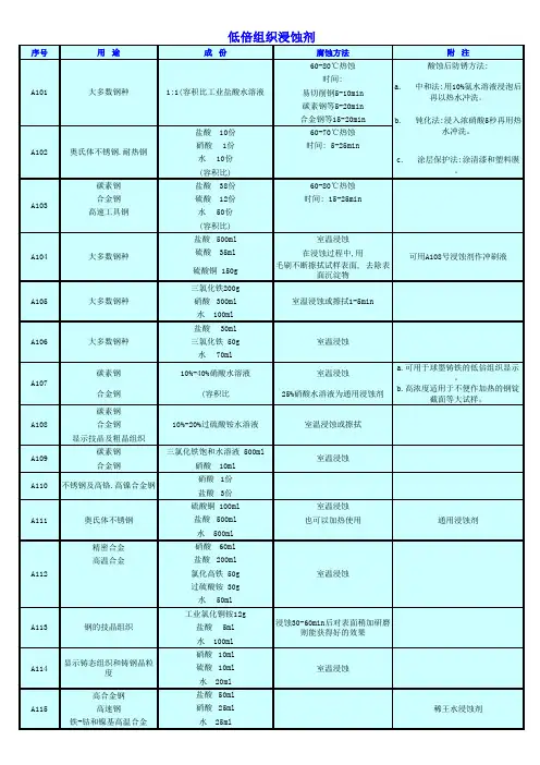 金相常用浸蚀剂