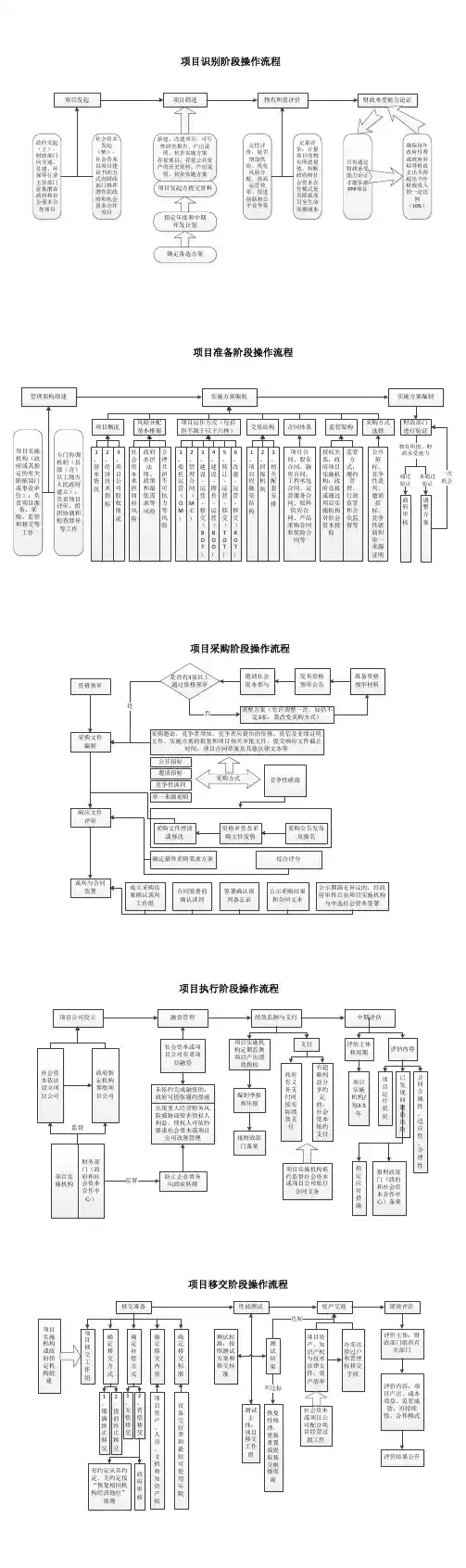 PPP项目详细流程图