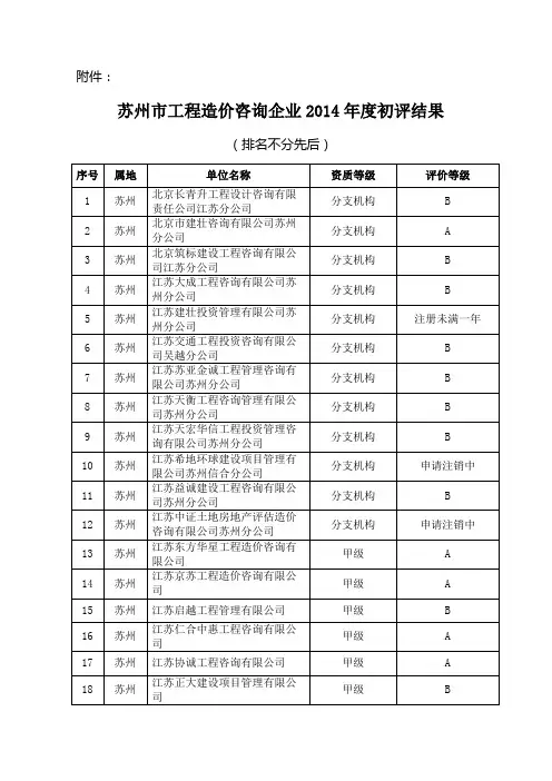 苏州市工程造价咨询企业2014年度初评结果