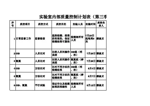 实验室内部质量控制计划表
