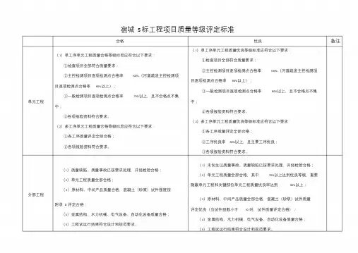 项目质量合格、优良评定标准