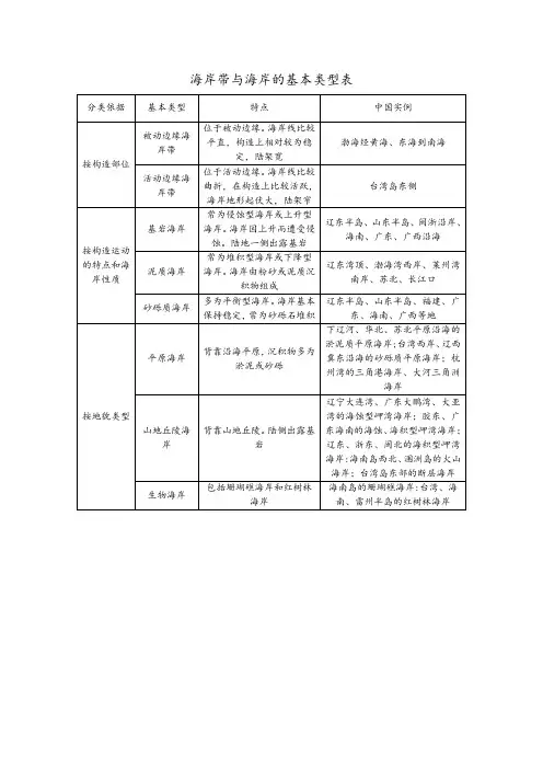 海岸带与海岸的基本类型表