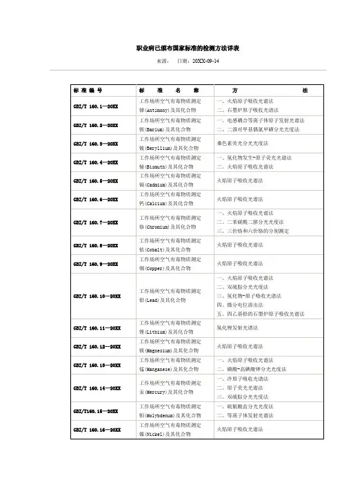 职业病已颁布国家标准的检测方法详表