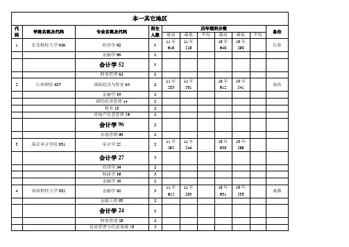 2012内蒙古高考理科会计金融等专业代码