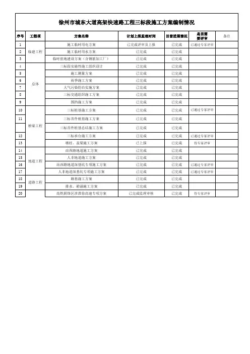 三标施工方案编制台账2018.08.06