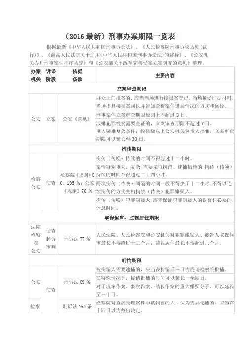 (最新)刑事办案期限一览表