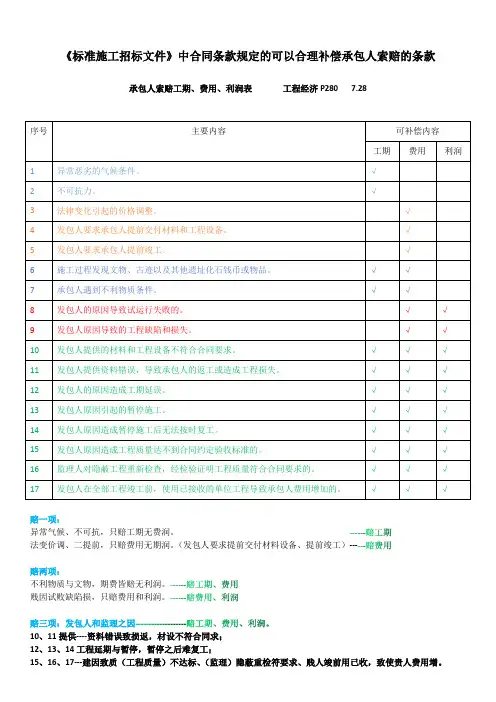 承包人索赔工期、费用、利润口诀：7.28