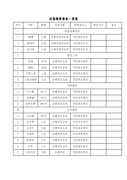 应急物资装备一览表