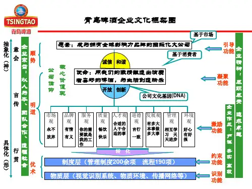 青岛啤酒企业文化共28页文档