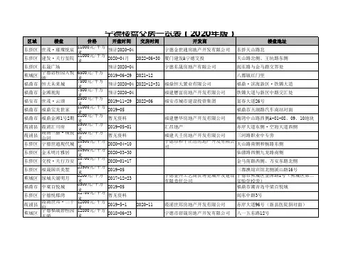 宁德楼盘交房一览表(2020年版)