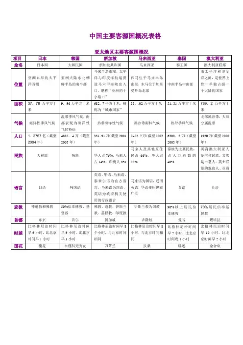 中国主要客源国概况