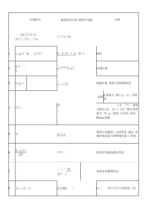 完整版常用傅立叶变换表