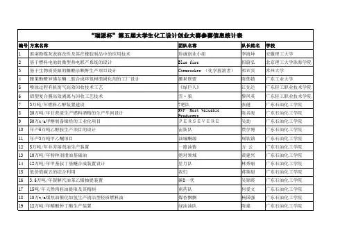“瑞派杯”第五届大学生化工设计创业大赛参赛作品参赛人员指导老师统计表