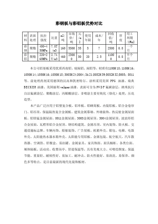彩钢与彩铝成本分析