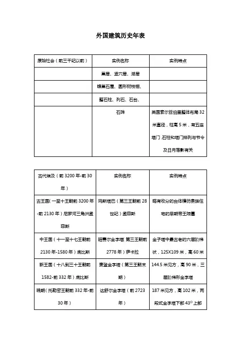 外国建筑历史年表