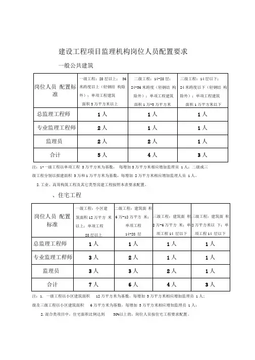 监理人员配置标准与规定
