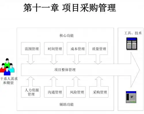 采购管理-某项目采购管理课件(PPT47页)