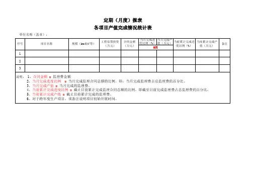 (空白)监理单位定期(月度)报表各项目产值完成情况统计表