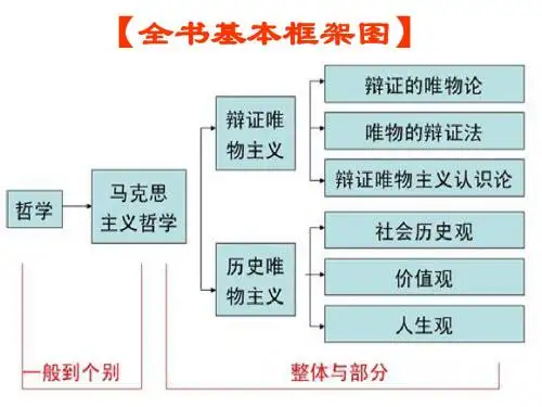人教版政治必修四1.1《生活处处有哲学》课件 (共34张PPT)