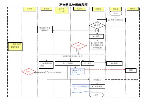 不合格品处理管理流程