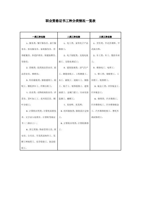 职业资格证书工种分类情况一览表