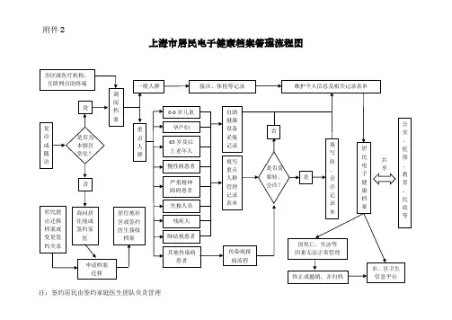 居民电子健康档案管理流程图