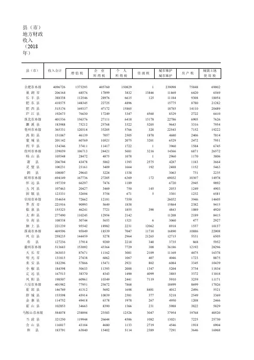 安徽合肥淮北南亳宿滁池州蚌埠阜阳六安马鞍黄山芜湖宣城铜陵安庆：7—9  各县(市)地方财政收入(2018年)
