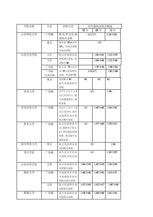 文学编导管理类专业部分院校历年录取分数线