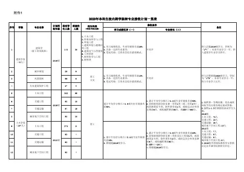 2020年本科生校内跨学院转专业接收计划一览表