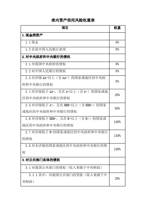 表内资产信用风险权重表