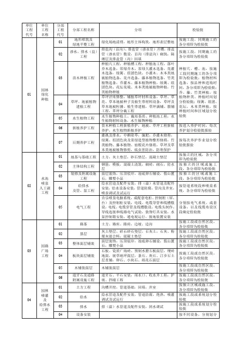 全园林景观绿化分部分项检验批划分表++