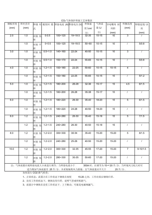 CO2气体保护焊接工艺参数表