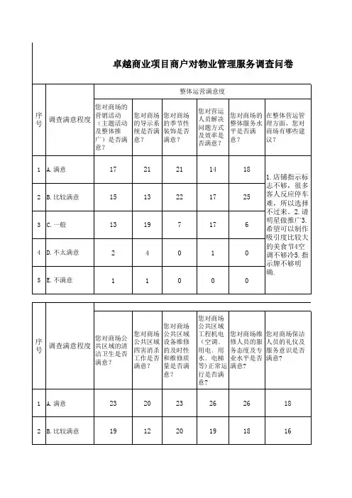 卓越商业物业满意度调查