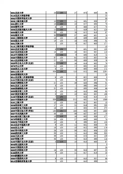 山东省2008年院校投档情况统计表