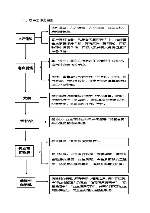 XX交房流程图
