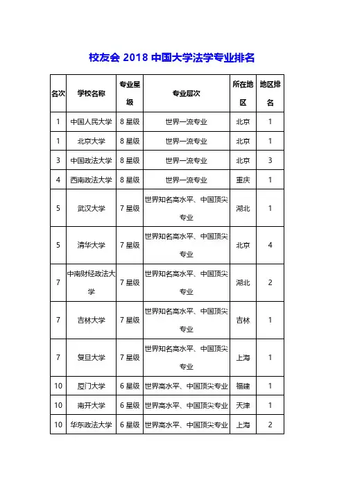 高考志愿-2018年校友会中国大学法学专业排名