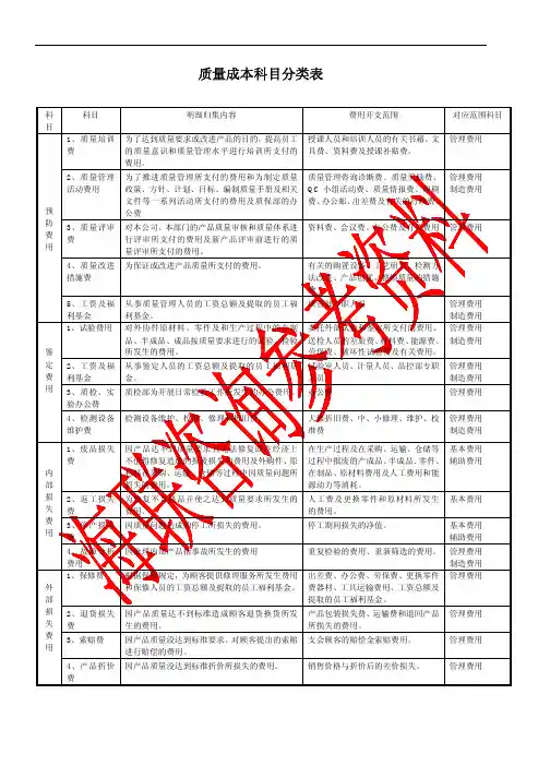 质量成本科目分类表