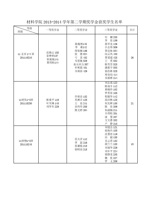 材料学院2013-2014学年第二学期奖学金获奖学生名单