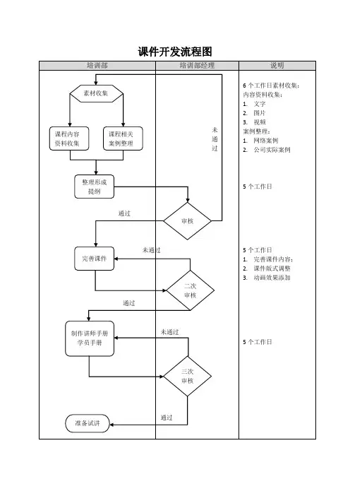 内部培训课件开发流程图