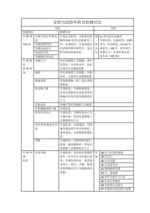安检与综检外检员检测对比