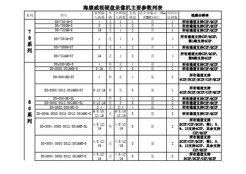 海康威视硬盘录像机主要参数列表